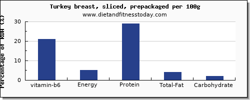 vitamin b6 and nutrition facts in turkey breast per 100g